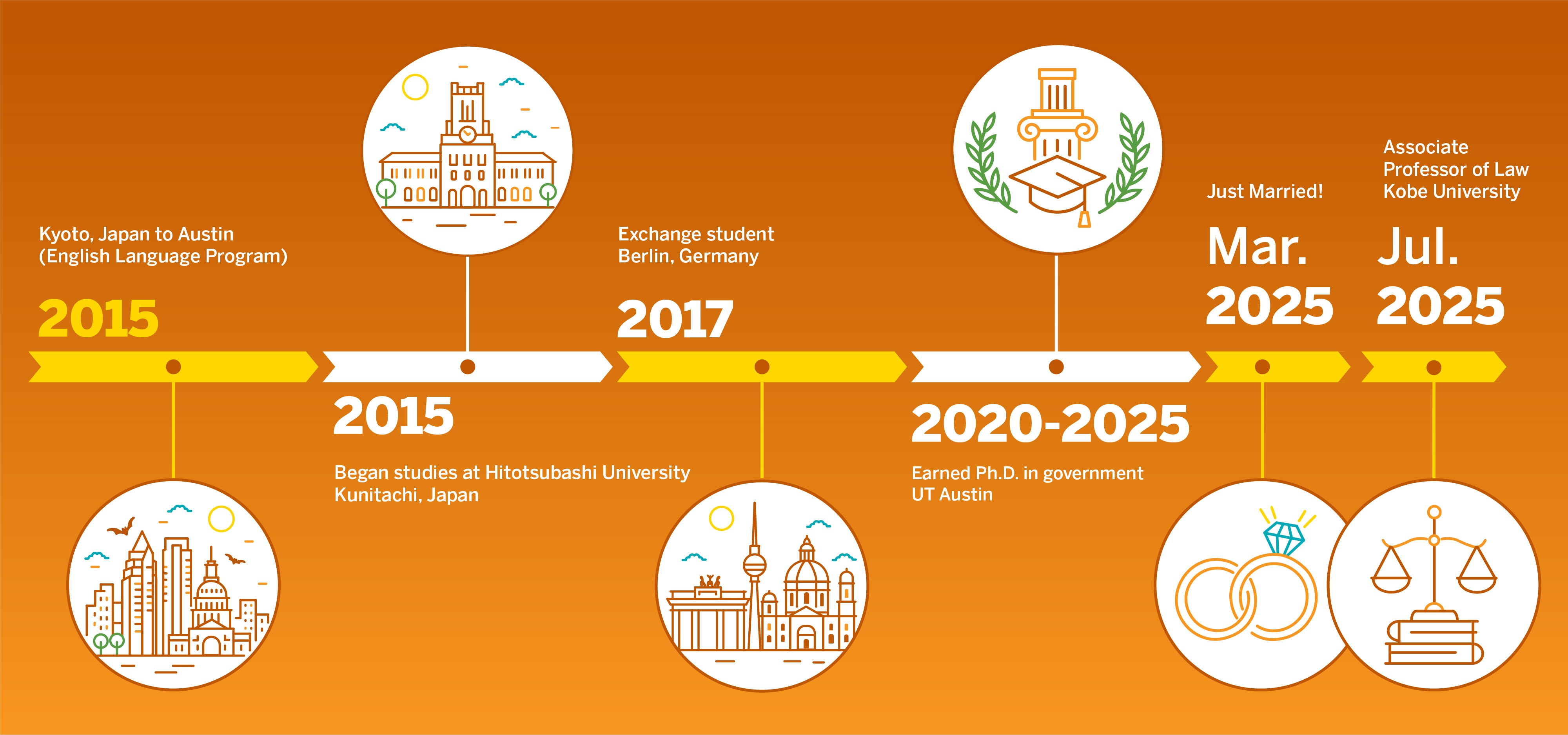 ​Yuji Masumura timeline illustration